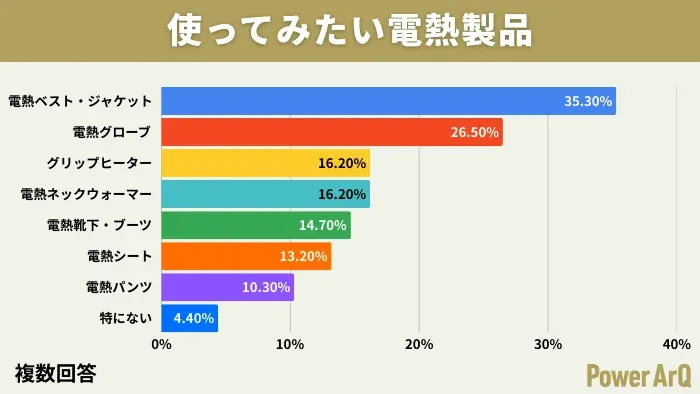 「使ってみたい電熱製品」に関するアンケート結果を棒グラフで示したもので、電熱ベスト・ジャケットが最も人気が高いことがわかります。