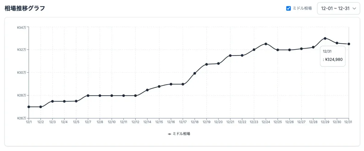 12月1日から12月31日までのミドル相場の推移を示すグラフ