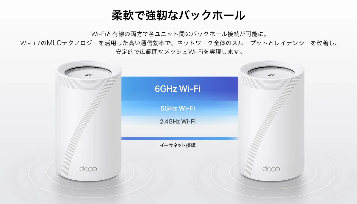 Wi-Fi 7 MLOテクノロジーを搭載したメッシュWi-Fiシステム「deco」が、Wi-Fiと有線両方での柔軟で強靭なバックホール接続を実現。6GHz、5GHz、2.4GHz Wi-Fiおよびイーサネット接続を介し、ネットワークのスループットとレイテンシーを改善し、広範囲で安定したWi-Fi環境を提供します。