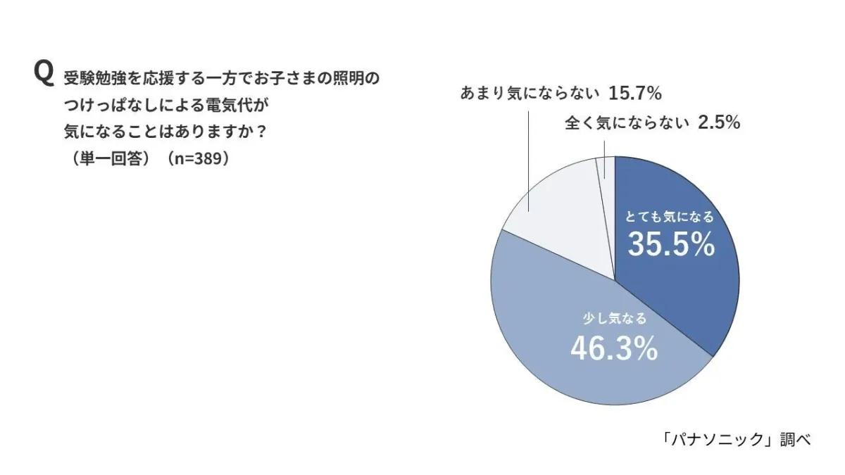 照明つけっぱなしによる電気代への懸念