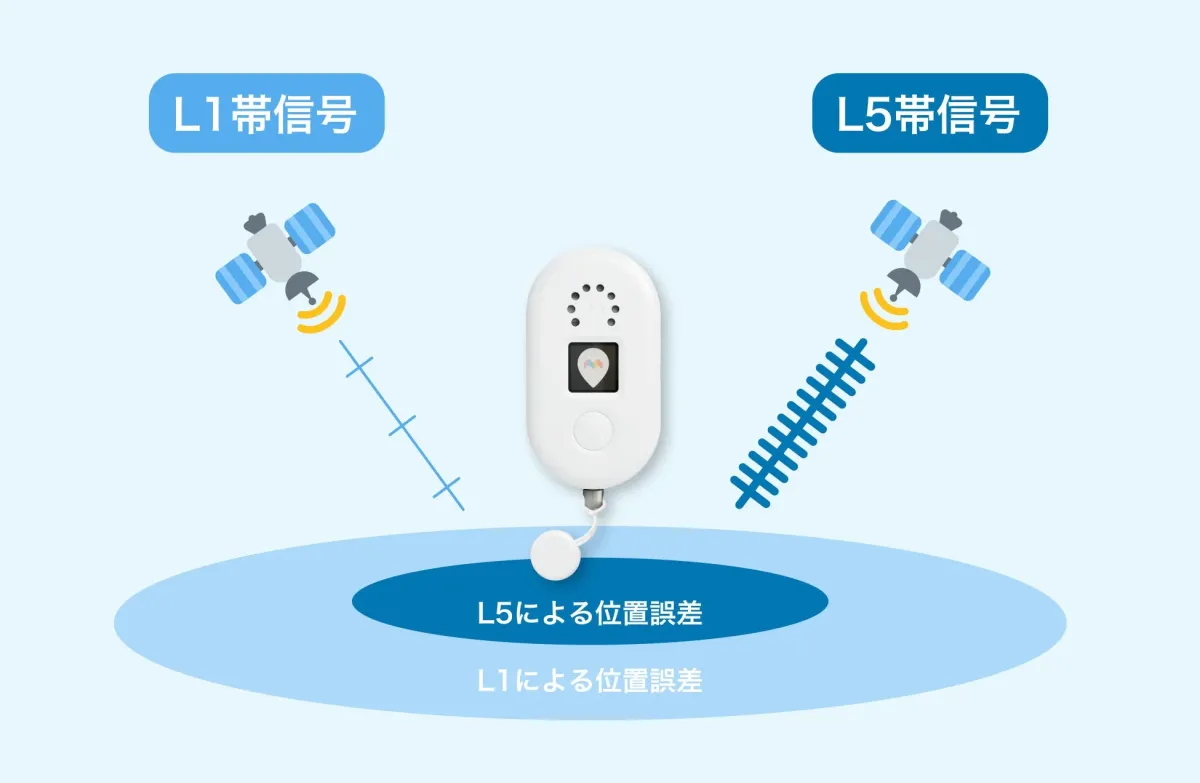 GPSのL1帯信号とL5帯信号を比較し、L5帯信号の方が位置誤差が少なく、より高精度な測位が可能