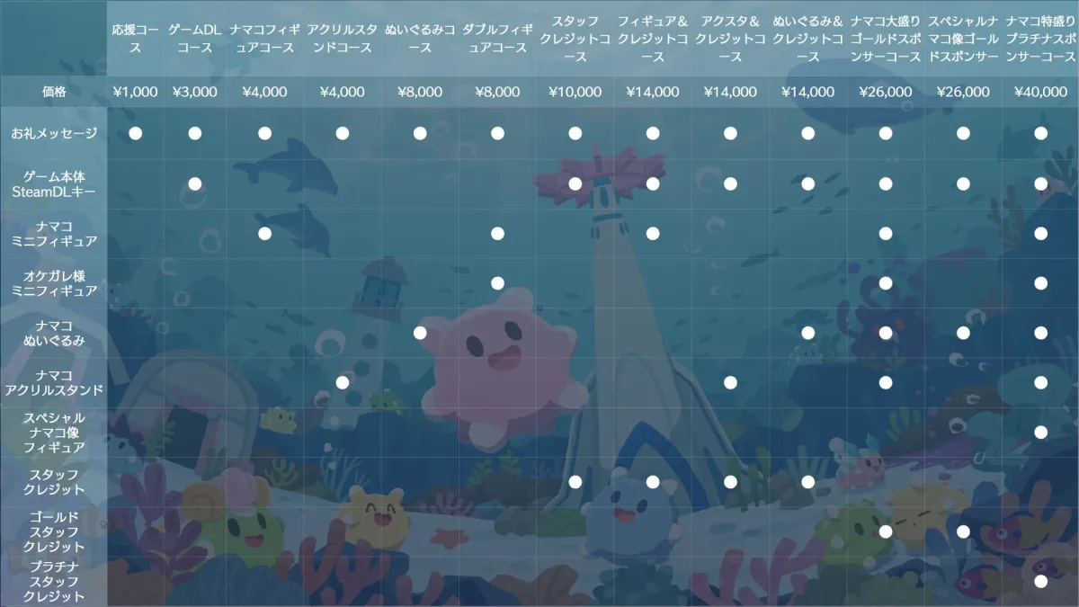 可愛らしい海の生き物「ナマコ」をテーマにしたコンテンツのクラウドファンディングのリワード一覧表です。価格帯に応じたゲーム本体、フィギュア、ぬいぐるみ、アクリルスタンド、スタッフクレジットなどの特典が示されています。