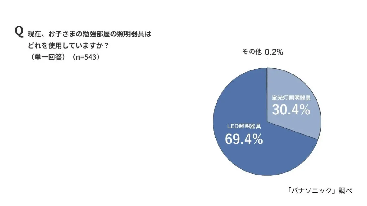 勉強部屋の照明器具
