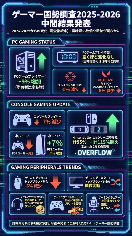 ゲーマー国勢調査2025-2026 中間結果発表
