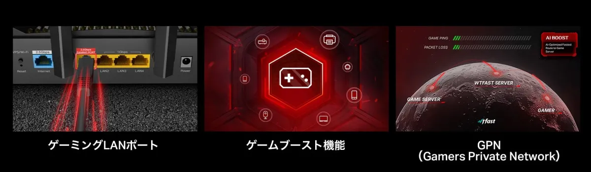 ゲーミングルーターの主要機能を説明する画像です。2.5GbpsゲーミングLANポート、AIブーストによるゲーム最適化、GPN（Gamers Private Network）による低遅延ネットワークで、快適なオンラインゲーム体験を提供します。