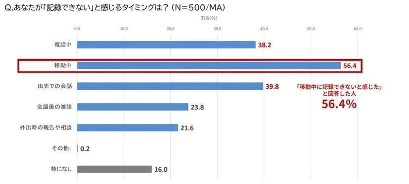 あなたが「記録できない」と感じるタイミングは？