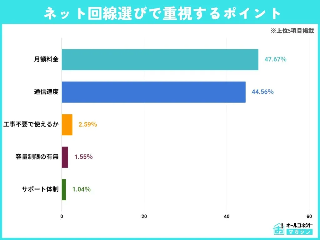 ネット回線選びで重視するポイント
