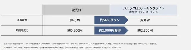蛍光灯とLEDシーリングライトの電気代比較