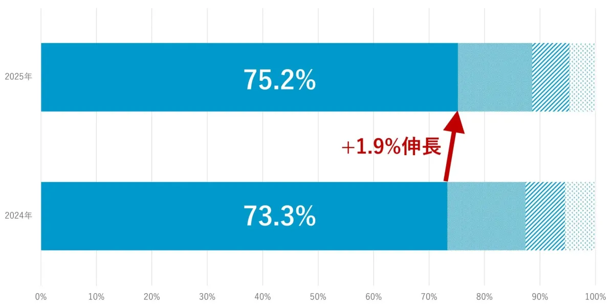 シートフィード型スキャナ 2025年 75.2% +1.9%成長