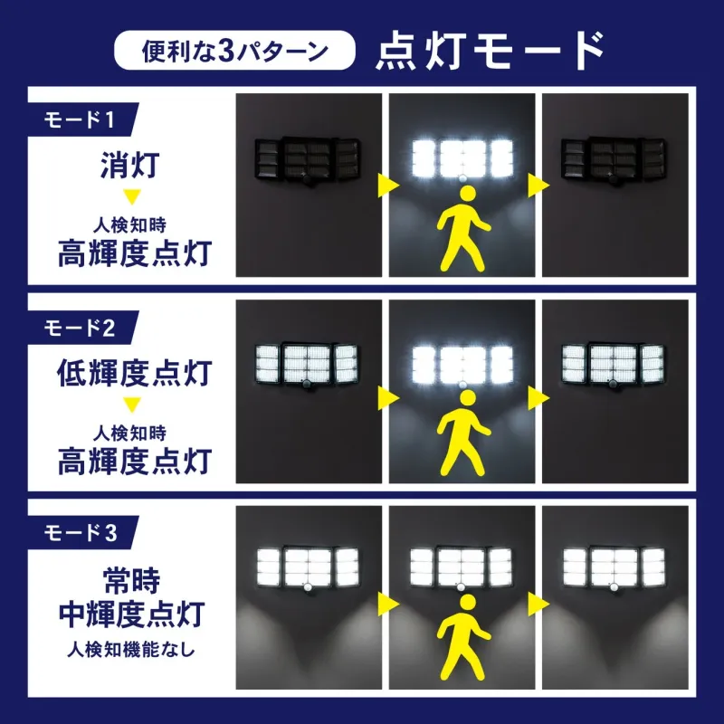 人感センサー付きライトの3つの点灯モードを説明する画像