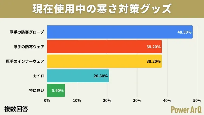 現在使用中の寒さ対策グッズに関するアンケート結果を示す棒グラフです。厚手の防寒グローブが最も多く、次いで防寒ウェアとインナーウェアが同率で続きます。