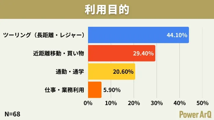 利用目的のアンケート結果を示す棒グラフ。ツーリング(長距離・レジャー)が44.10%で最多、近距離移動・買い物29.40%、通勤・通学20.60%と続く。N=68の回答に基づいています。