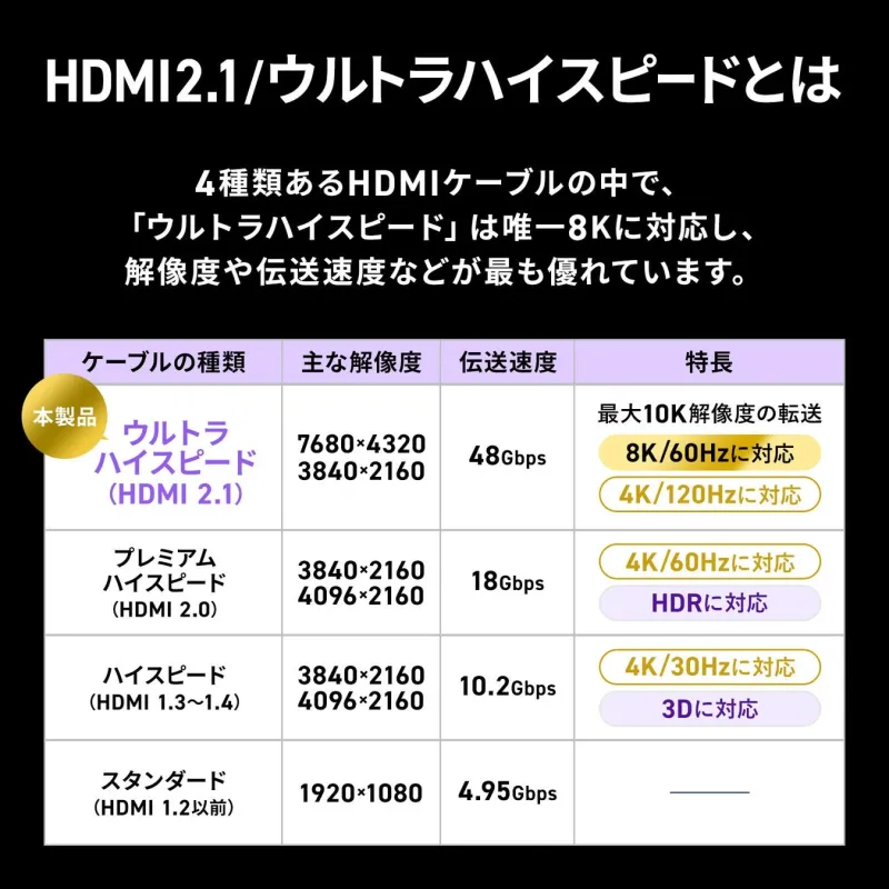 HDMI2.1/ウルトラハイスピードとは