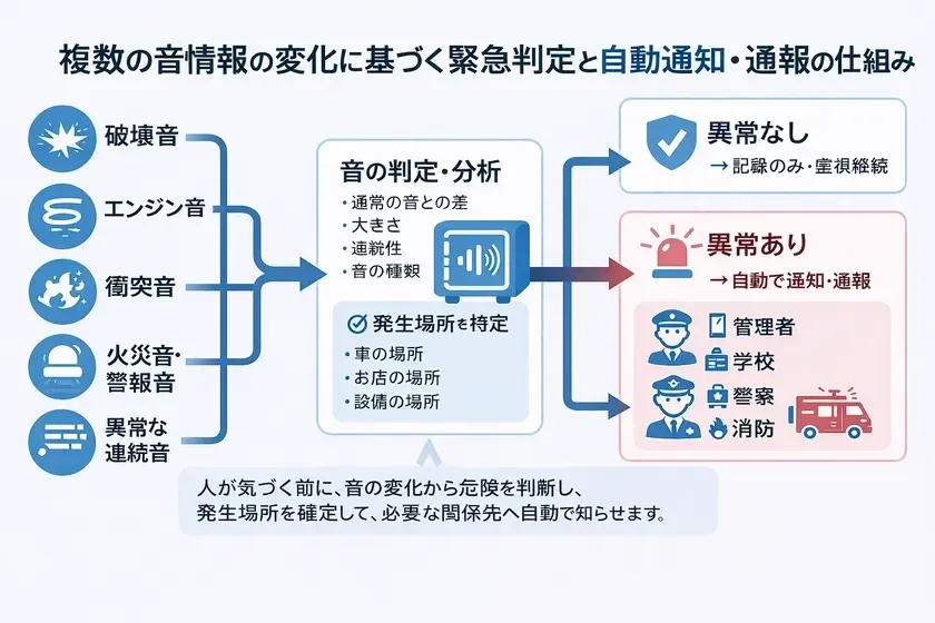 複数の音情報の変化に基づく緊急判定と自動通知・通報の仕組み