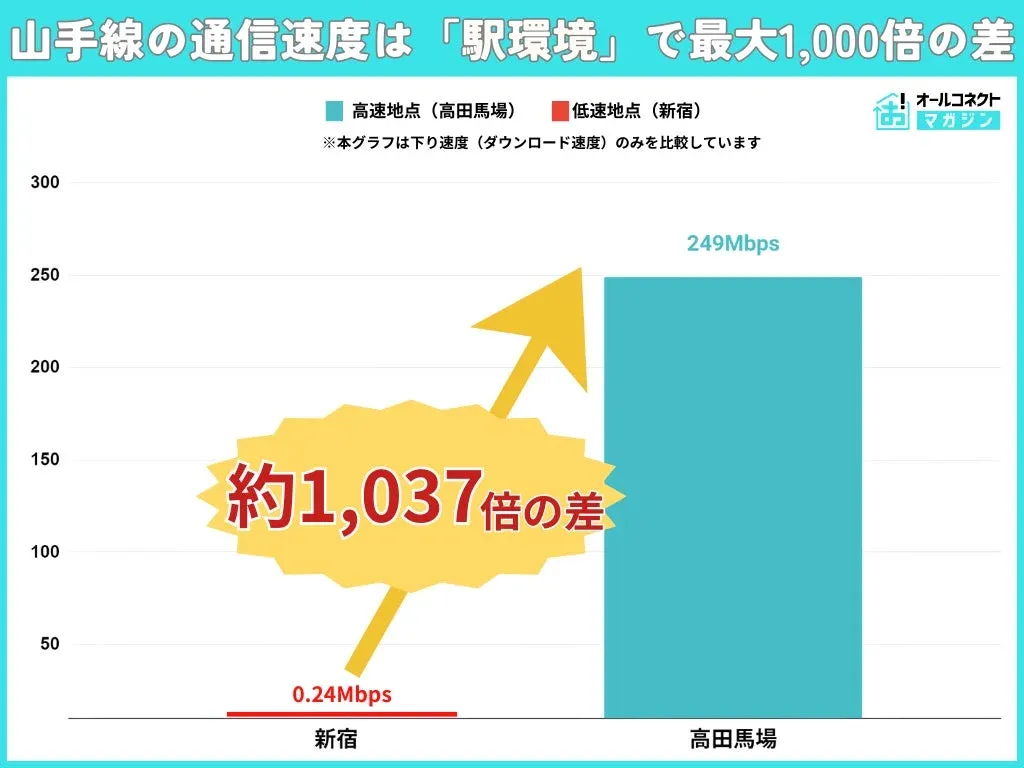 山手線の通信速度は「駅環境」で最大1,000倍の差