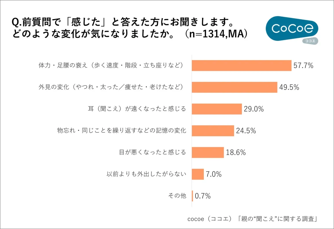 親の老いに関する調査