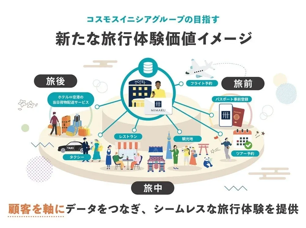 コスモスイニシアグループの目指す新たな旅行体験価値イメージ