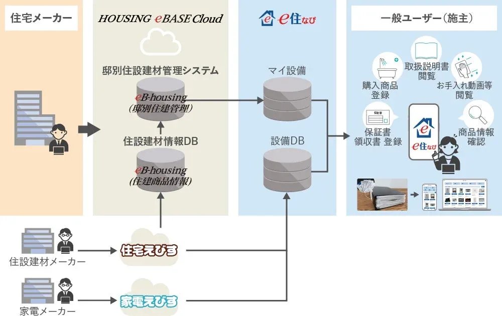 HOUSING eBASE Cloud サービスフロー
