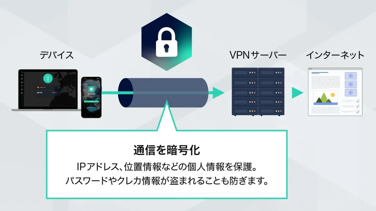 VPNの仕組み
