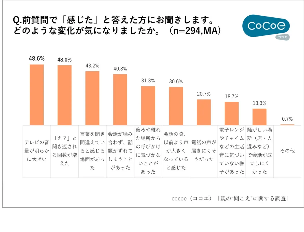 聞こえの変化のサイン