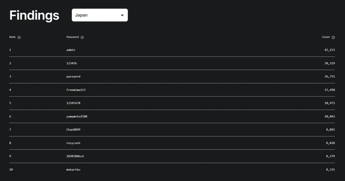 日本のパスワードランキング