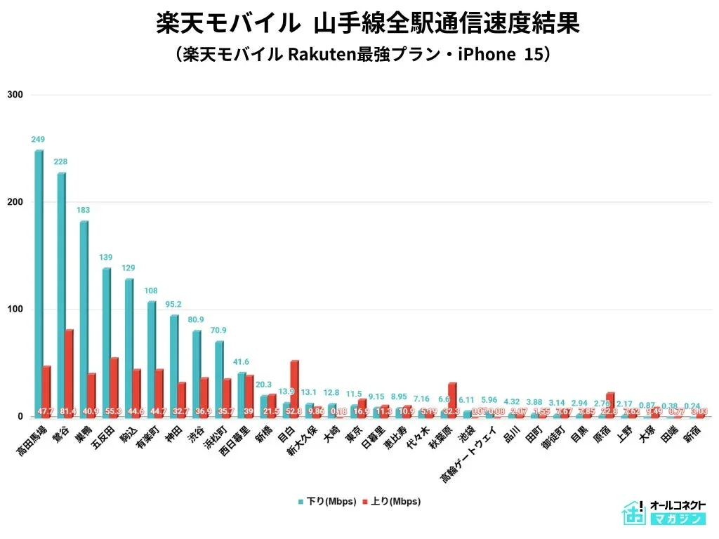 楽天モバイル 山手線全駅通信速度結果