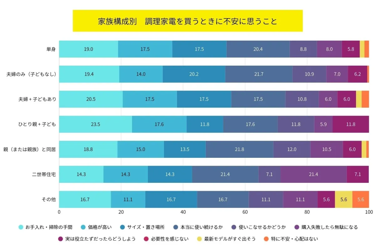 家族構成別 調理家電を買うときに不安に思うこと