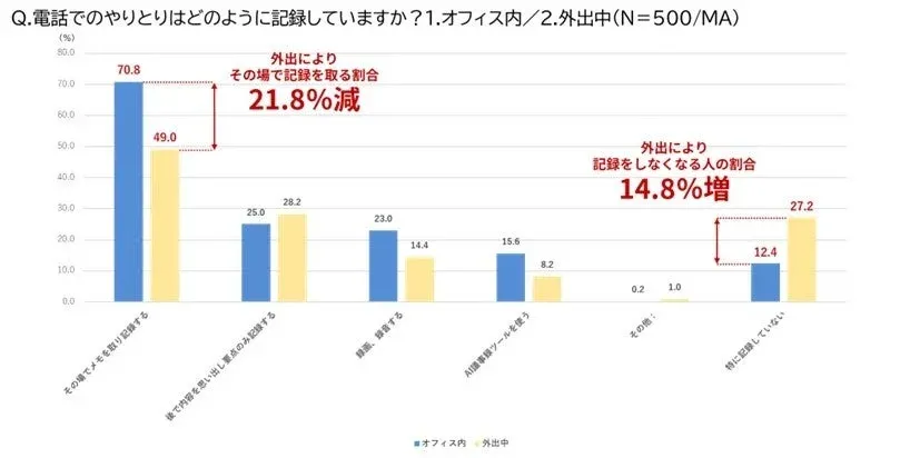 電話でのやりとりはどのように記録していますか？1.オフィス内 / 2.外出中