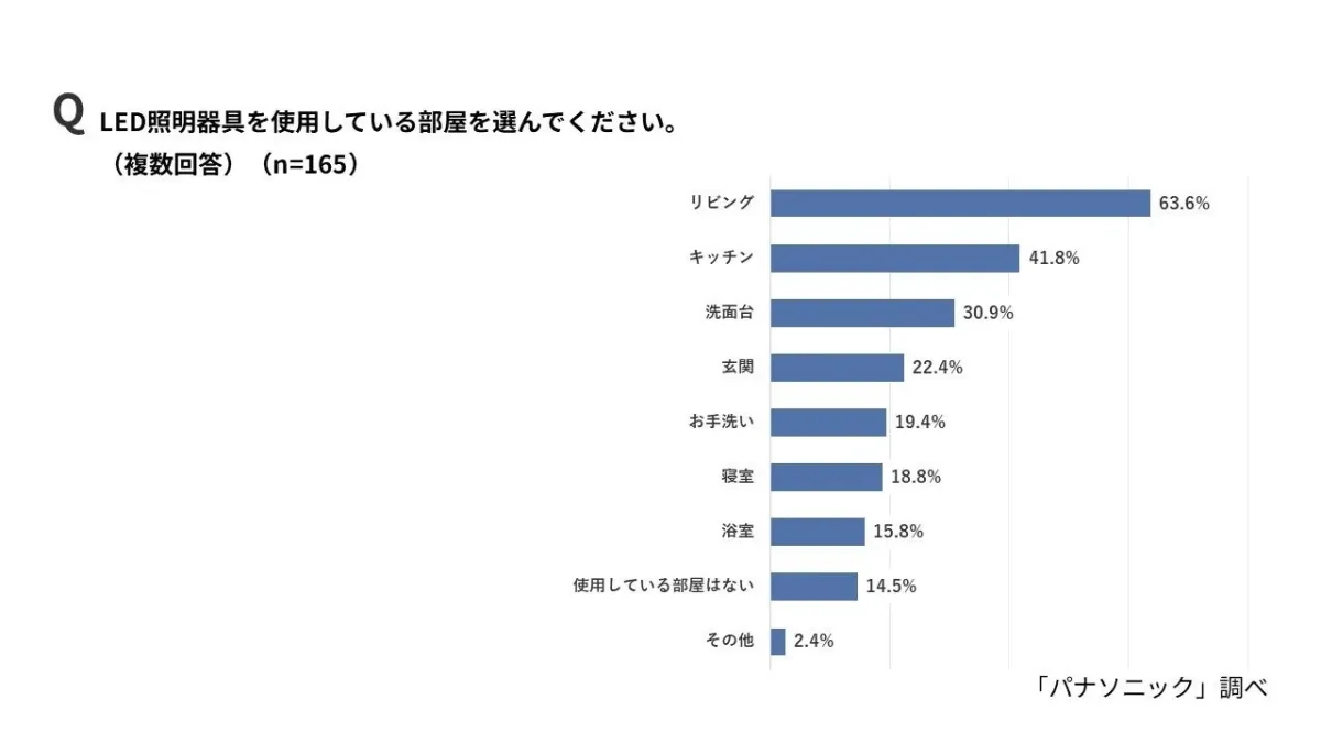 LED照明器具を使用している部屋