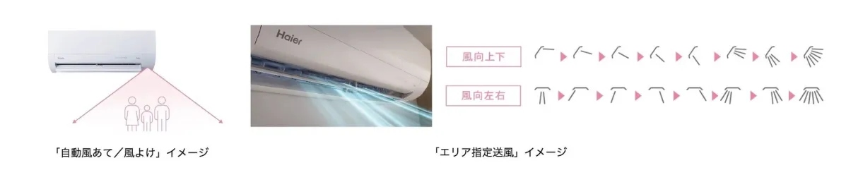 風向調整の説明図