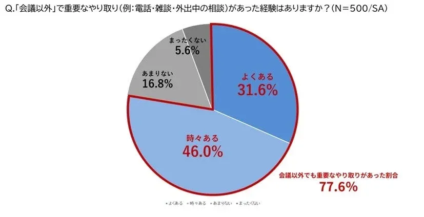 「会議以外」で重要なやり取り(例:電話・雑談・外出中の相談)があった経験はありますか？
