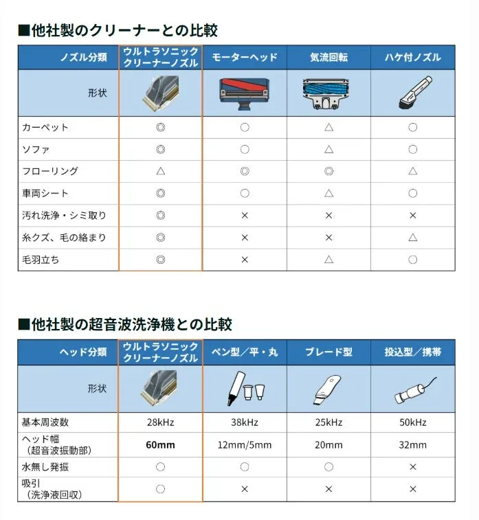 ウルトラソニッククリーナーノズルと他社製クリーナー、超音波洗浄機の性能比較表。
