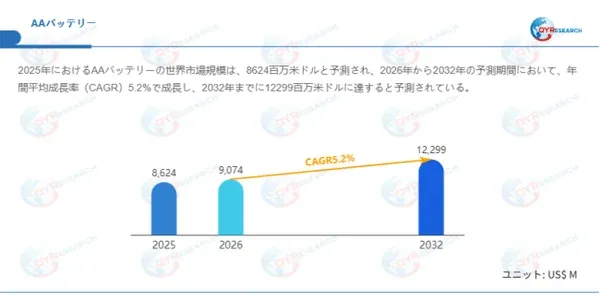 AAバッテリー 世界市場規模の予測（2025-2032年）