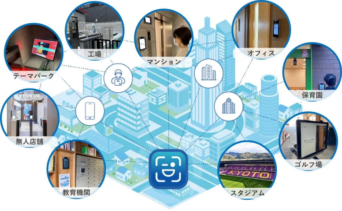 顔認証システムがスマートシティの様々な施設に導入されているイラスト