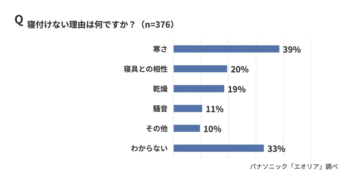 寝付けない理由は何ですか?