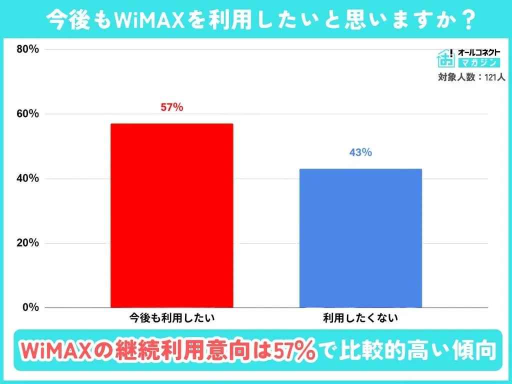 WiMAXの継続利用意向は57%で比較的高な傾向