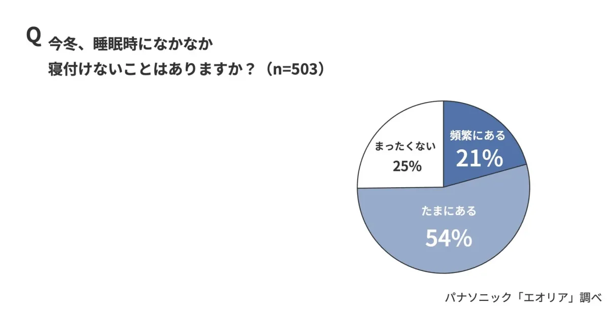 今冬、睡眠時になかなか寝付けないことはありますか?