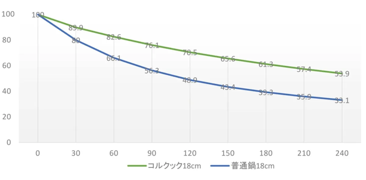 この折れ線グラフは、コルクック18cmと普通鍋18cmの性能を時間経過で比較しています。コルクック18cm(緑線)の方が普通鍋18cm(青線)よりも高い数値を維持しており、何らかの性能(例:保温性)において優れていることを示唆しています。