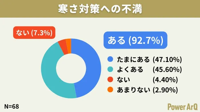 N=68の回答者のうち、92.7%が寒さ対策に不満を抱いているという調査結果を示す円グラフです。47.10%が「たまにある」、45.60%が「よくある」と回答し、不満がない、またはあまりないとしたのは7.3%でした。