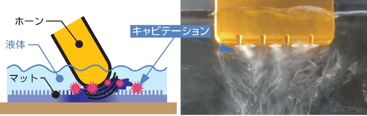 超音波ホーンが液体中でマットに作用しキャビテーションを発生させる原理を図解と実際の画像で示しています。
