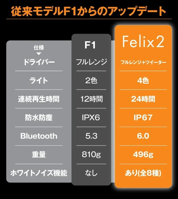 F1とFelix2の比較