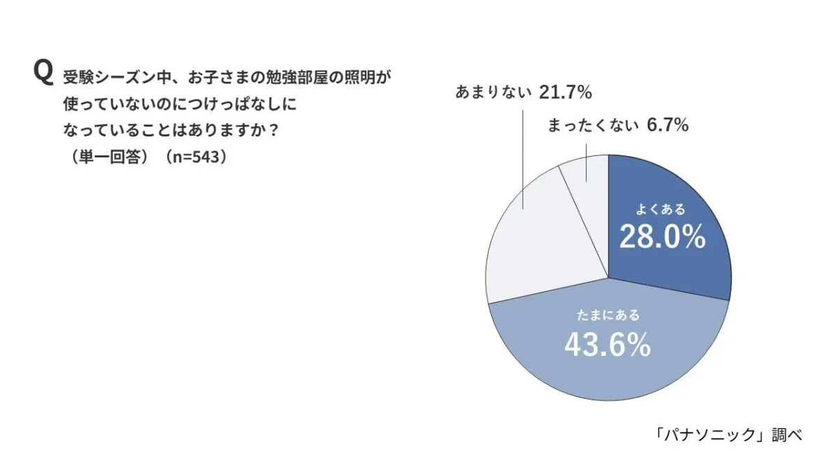 勉強部屋の照明つけっぱなしの有無