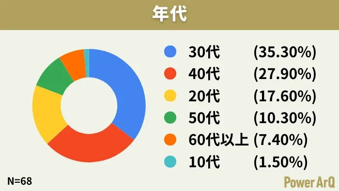 年代別の割合を示すドーナツグラフです。30代が最も多く35.30%、次いで40代が27.90%を占めています。最も少ないのは10代で1.50%です。調査対象はN=68です。