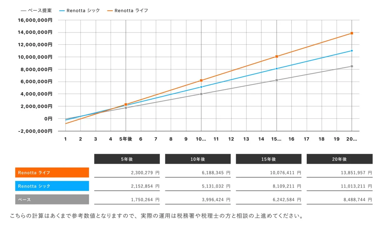 「Renotta ライフ」「Renotta シック」「ベース提案」の3つの運用プランについて、20年間の資産形成シミュレーションを折れ線グラフと数値表で比較しています。実際の運用については専門家への相談を促しています。