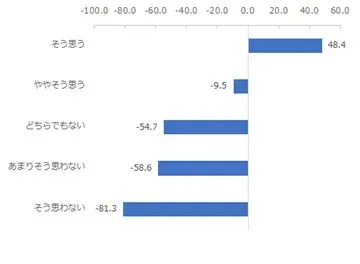 生活の質とNPSの相関