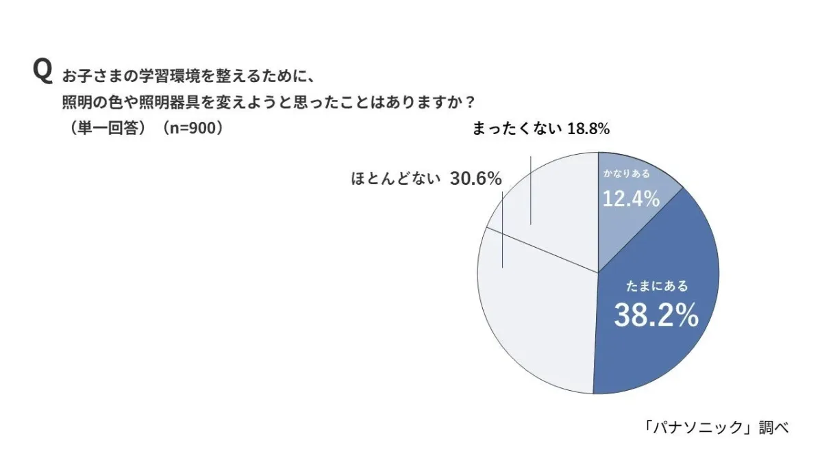 照明の色や器具変更の検討有無