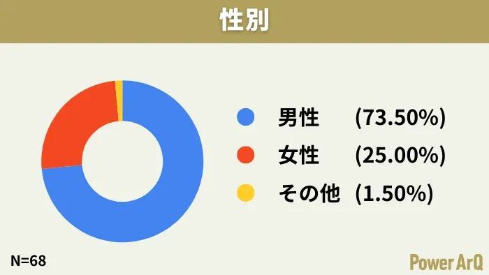 性別の割合を示すドーナツチャートで、男性が73.50%、女性が25.00%、その他が1.50%を占めている。調査対象は68名。