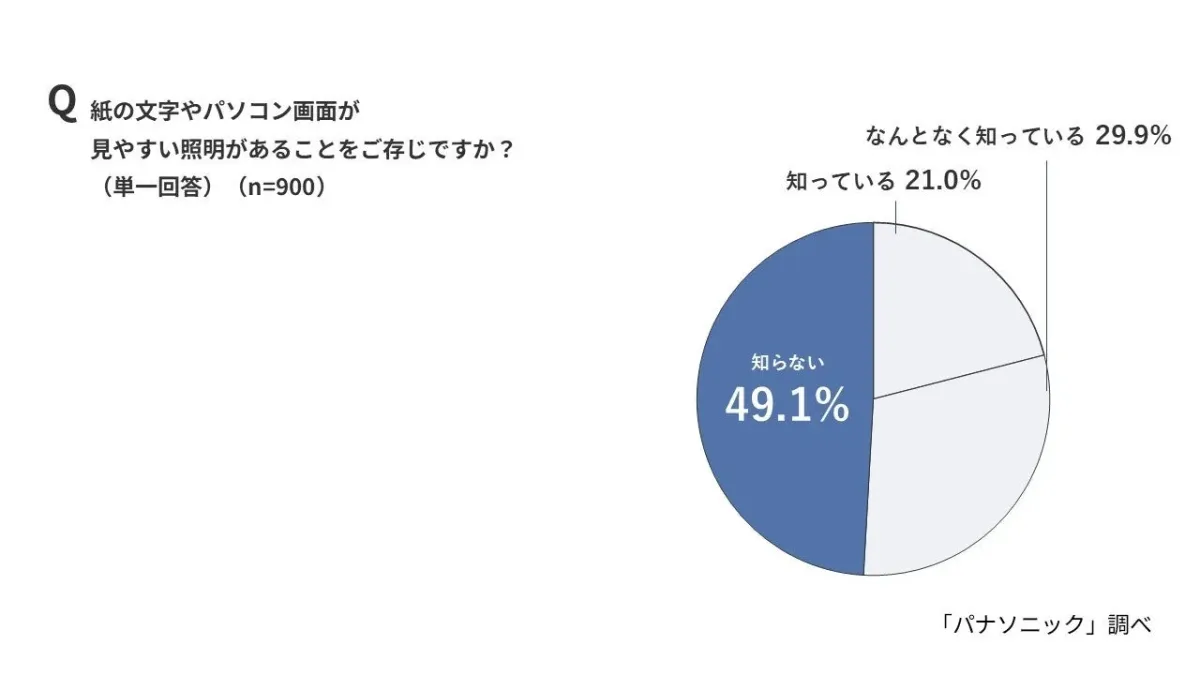 学習環境に適した照明の認知度
