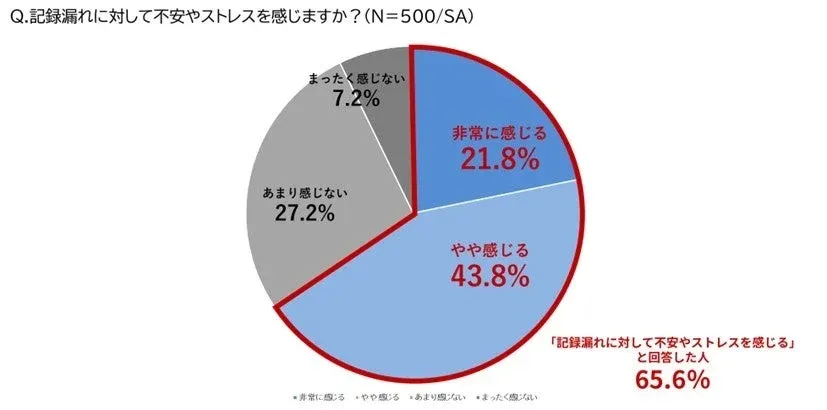 記録漏れに対して不安やストレスを感じますか？