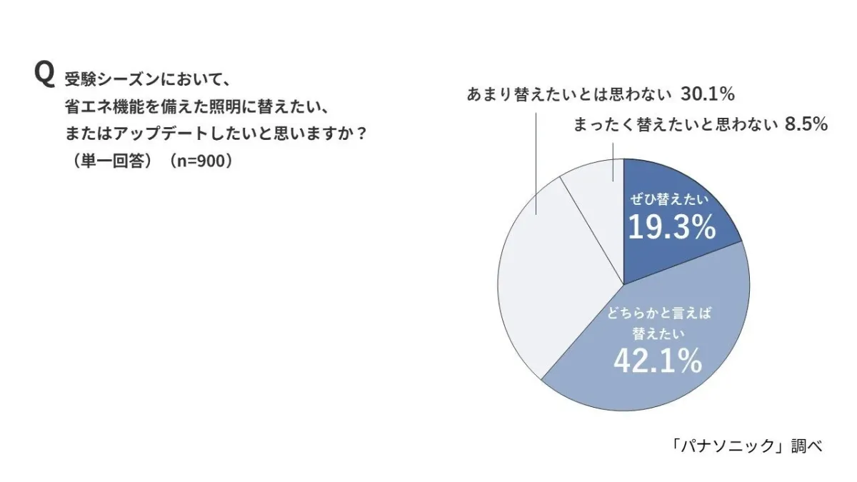省エネ機能付き照明へのアップデート意向